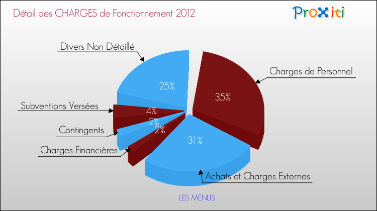 Décomposition des Charges de Fonctionnement 2012 de la commune de LES MENUS Charges de Fonctionnement 2012 pour la commune de LES MENUS
