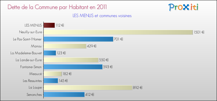 Dette par habitant de la commune en 2011 pour LES MENUS et les communes proches Comparaison de la dette par habitant de la commune en 2011 pour LES MENUS et les communes voisines