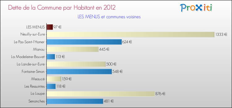 Dette par habitant de la commune en 2012 pour LES MENUS et les communes proches Comparaison de la dette par habitant de la commune en 2012 pour LES MENUS et les communes voisines