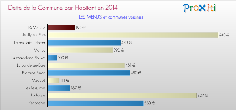 Dette par habitant de la commune en 2014 pour LES MENUS et les communes proches Comparaison de la dette par habitant de la commune en 2014 pour LES MENUS et les communes voisines