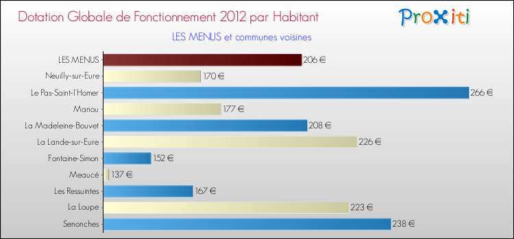 Montant des dotations globales de fonctionnement DGF par Habitant pour LES MENUS et les communes proches Comparaison des des dotations globales de fonctionnement DGF par habitant pour LES MENUS et les communes voisines