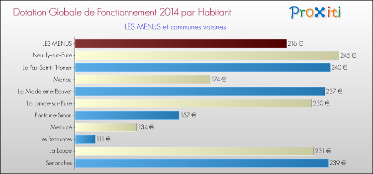 Montant des dotations globales de fonctionnement DGF par Habitant pour LES MENUS et les communes proches en 2014. Comparaison des des dotations globales de fonctionnement DGF par habitant pour LES MENUS et les communes voisines en 2014.