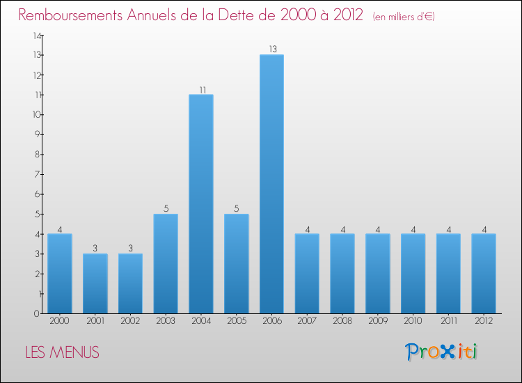 Evolution de l'annuité de la dette pour la commune de LES MENUS de 2000 à 2012 Annuités de la dette pour LES MENUS de 2000 à 2012