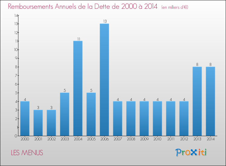 Evolution de l'annuité de la dette pour la commune de LES MENUS de 2000 à 2014 Annuités de la dette pour LES MENUS de 2000 à 2014