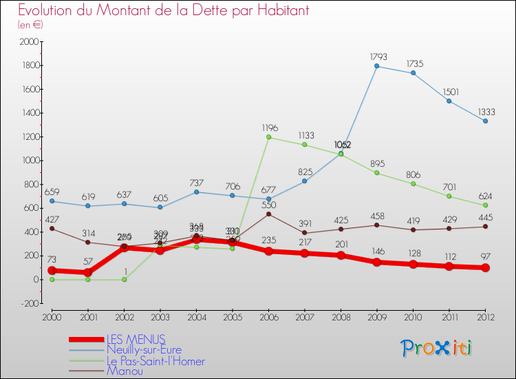 Evolution de la dette par habitant pour la commune de LES MENUS et les communes proches de 2000 à 2012 Comparaison de la dette par habitant pour LES MENUS et les communes voisines de 2000 à 2012
