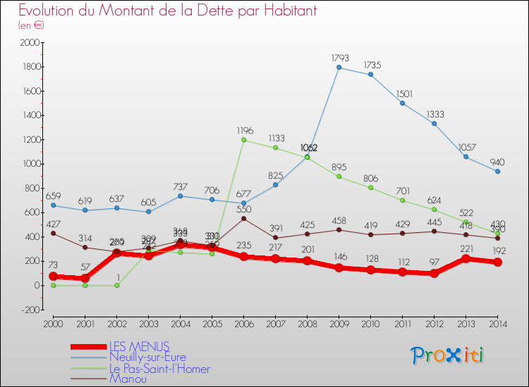Evolution de la dette par habitant pour la commune de LES MENUS et les communes proches de 2000 à 2014 Comparaison de la dette par habitant pour LES MENUS et les communes voisines de 2000 à 2014