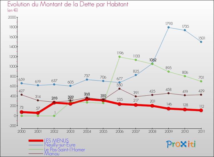 Evolution de la dette par habitant pour la commune de LES MENUS et les communes proches Comparaison de la dette par habitant pour LES MENUS et les communes voisines