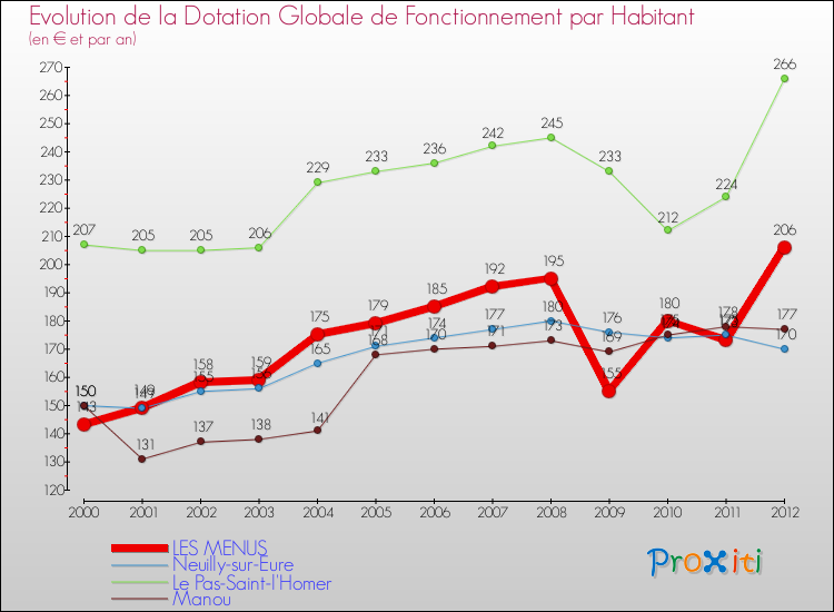 Evolution et montant de la dotation globale de fonctionnement par Habitant pour LES MENUS et les communes proches Comparaison des dotations globales de fonctionnement par habitant pour LES MENUS et les communes voisines