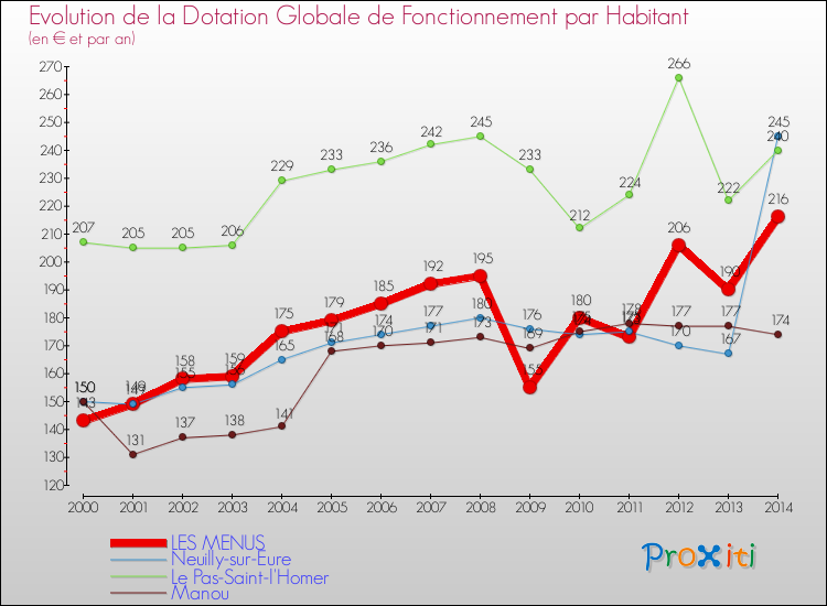 Evolution et montant de la dotation globale de fonctionnement par Habitant pour LES MENUS et les communes proches de 2000 à 2014. Comparaison des dotations globales de fonctionnement par habitant pour LES MENUS et les communes voisines de 2000 à 2014.