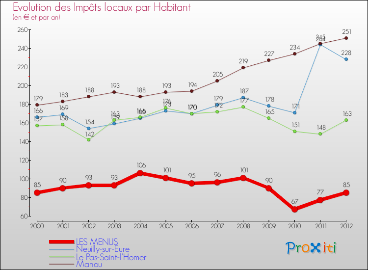 Evolution et montant des impôts locaux par Habitant pour LES MENUS et les communes proches Comparaison des impôts locaux par habitant pour LES MENUS et les communes voisines