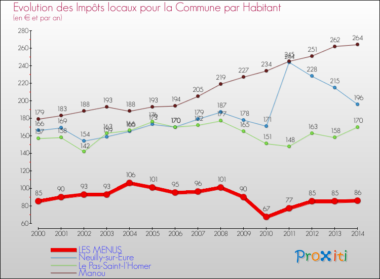Evolution et montant des impôts locaux par Habitant pour LES MENUS et les communes proches de 2000 à 2014 Comparaison des impôts locaux par habitant pour LES MENUS et les communes voisines de 2000 à 2014