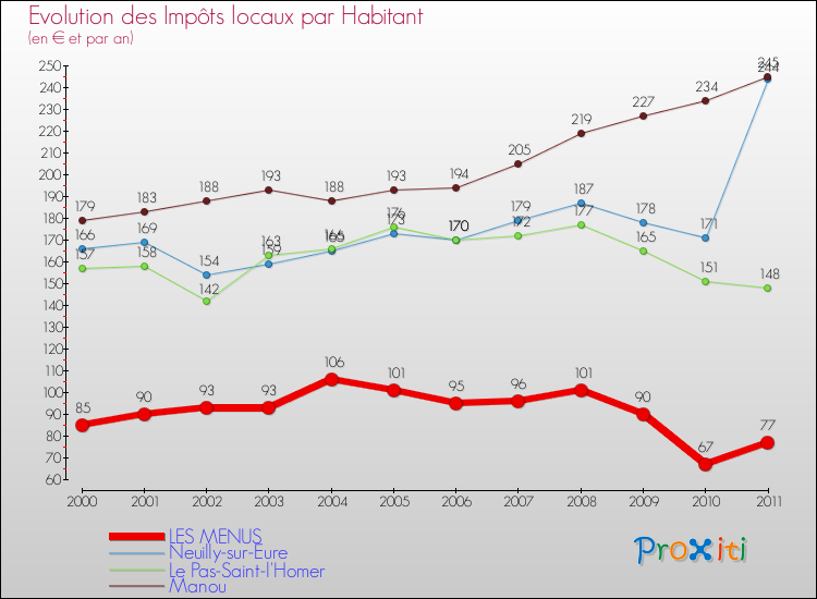 Evolution et montant des impôts locaux par Habitant pour LES MENUS et les communes proches Comparaison des impôts locaux par habitant pour LES MENUS et les communes voisines