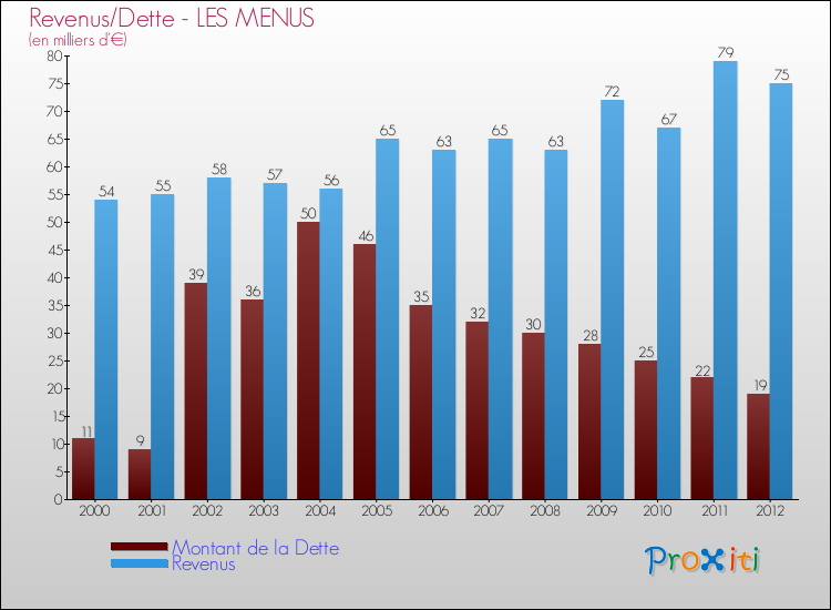 Evolution comparée de la dette et des revenus pour la commune de LES MENUS de 2000 à 2012 Comparaison de la dette et des revenus pour LES MENUS de 2000 à 2012