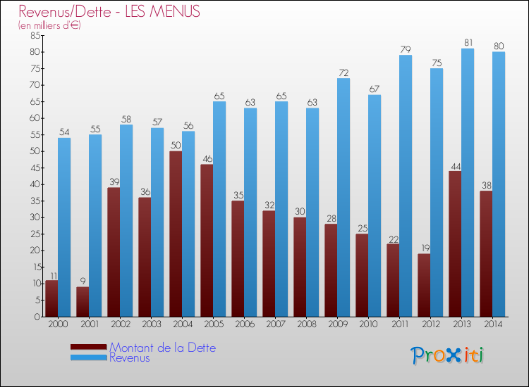Evolution comparée de la dette et des revenus pour la commune de LES MENUS de 2000 à 2014 Comparaison de la dette et des revenus pour LES MENUS de 2000 à 2014