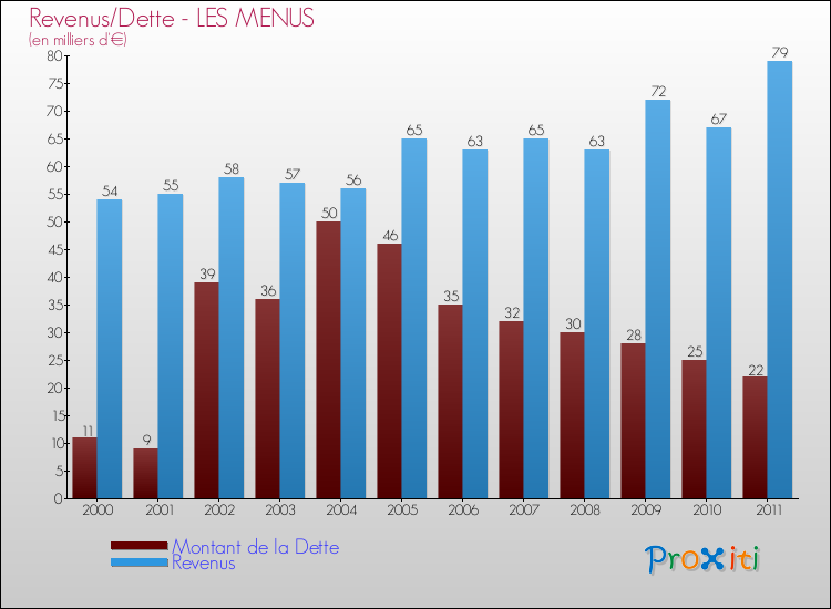 Evolution comparée de la dette et des revenus pour la commune de LES MENUS de 2000 à 2011 Comparaison de la dette et des revenus pour LES MENUS de 2000 à 2011