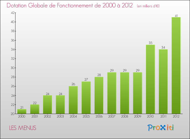 Evolution du montant de la Dotation Globale de Fonctionnement pour la commune de LES MENUS de 2000 à 2012 Evolution du montant de la Dotation Globale de Fonctionnement pour LES MENUS de 2000 à 2012