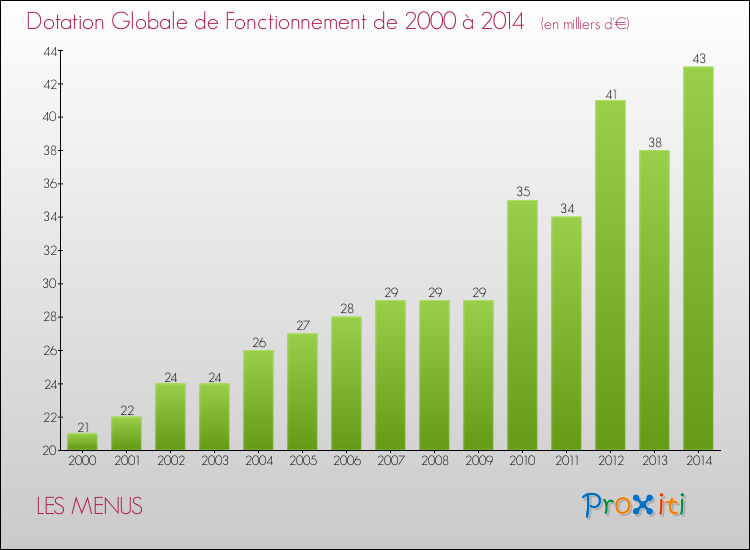 Evolution du montant de la Dotation Globale de Fonctionnement pour la commune de LES MENUS de 2000 à 2014 Evolution du montant de la Dotation Globale de Fonctionnement pour LES MENUS de 2000 à 2014