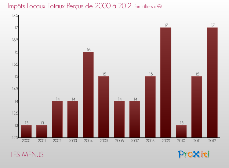 Evolution des Impôts Locaux pour la commune de LES MENUS de 2000 à 2012 Evolution des Impôts Locaux pour LES MENUS de 2000 à 2012