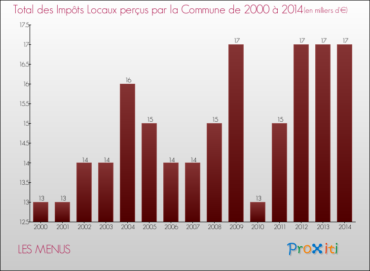 Evolution des Impôts Locaux pour la commune de LES MENUS de 2000 à 2014 Evolution des Impôts Locaux pour LES MENUS de 2000 à 2014