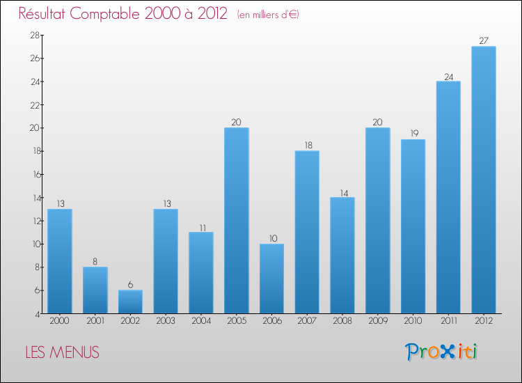 Evolution du résultat comptable pour la commune de LES MENUS de 2000 à 2012 Evolution du résultat comptable pour LES MENUS de 2000 à 2012