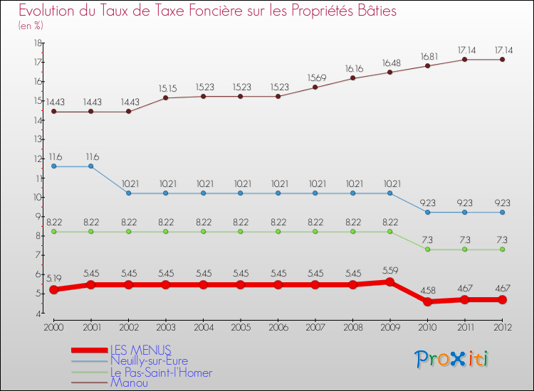 Evolution du taux de la taxe foncière sur le bati pour LES MENUS et les communes proches de 2000 à 2012 Comparaison des taux de taxe foncière sur le bati pour LES MENUS et les communes voisines de 2000 à 2012