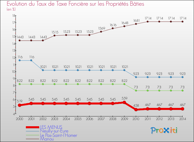 Evolution du taux de la taxe foncière sur le bati pour LES MENUS et les communes proches de 2000 à 2014 Comparaison des taux de taxe foncière sur le bati pour LES MENUS et les communes voisines de 2000 à 2014