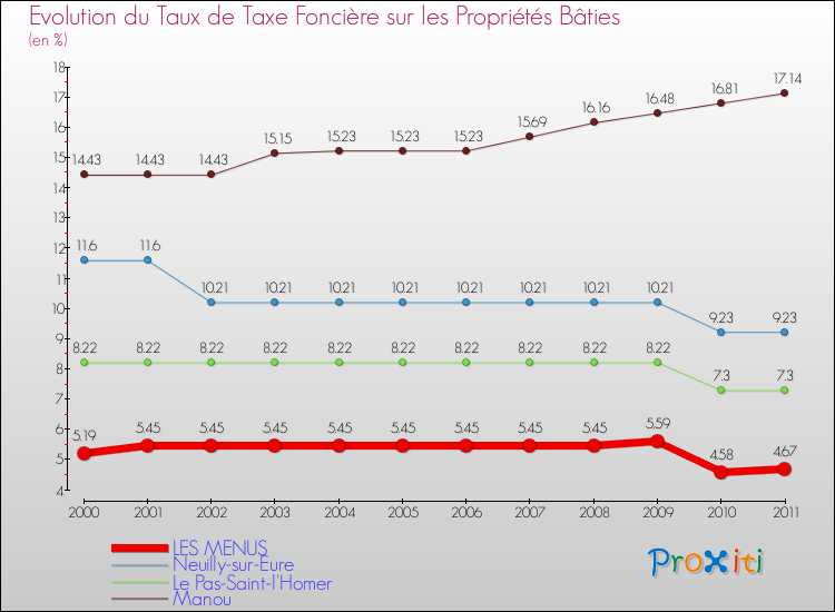 Evolution du taux de la taxe foncière sur le bati pour LES MENUS et les communes proches Comparaison des taux de taxe foncière sur le bati pour LES MENUS et les communes voisines