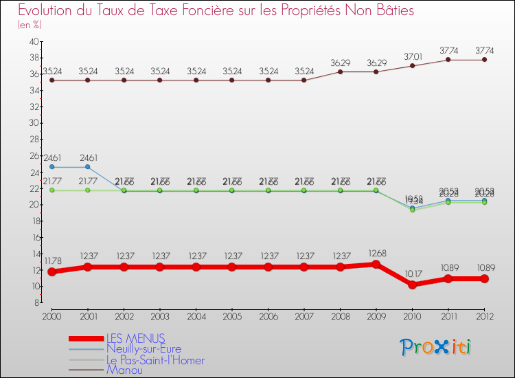 Evolution du taux de la taxe foncière sur les immeubles et terrains non batis pour LES MENUS et les communes proches de 2000 à 2012 Comparaison des taux de la taxe foncière sur les immeubles et terrains non batis pour LES MENUS et les communes voisines de 2000 à 2012