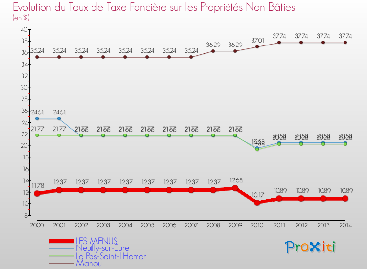 Evolution du taux de la taxe foncière sur les immeubles et terrains non batis pour LES MENUS et les communes proches de 2000 à 2014 Comparaison des taux de la taxe foncière sur les immeubles et terrains non batis pour LES MENUS et les communes voisines de 2000 à 2014