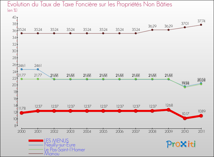 Evolution du taux de la taxe foncière sur les immeubles et terrains non batis pour LES MENUS et les communes proches Comparaison des taux de la taxe foncière sur les immeubles et terrains non batis pour LES MENUS et les communes voisines