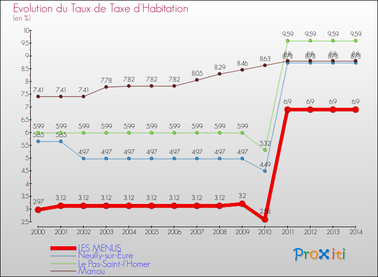 Evolution du taux de la taxe d'habitation pour LES MENUS et les communes proches de 2000 à 2014 Comparaison des taux de la taxe d'habitation pour LES MENUS et les communes voisines de 2000 à 2014