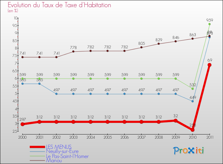 Evolution du taux de la taxe d'habitation pour LES MENUS et les communes proches Comparaison des taux de la taxe d'habitation pour LES MENUS et les communes voisines