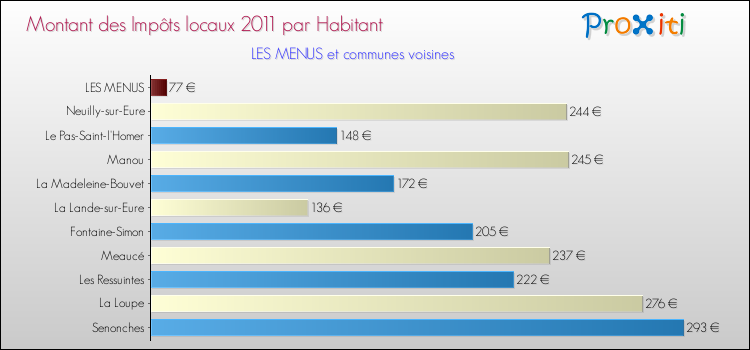 Montant des impôts locaux par Habitant pour LES MENUS et les communes proches Comparaison des impôts locaux par habitant pour LES MENUS et les communes voisines