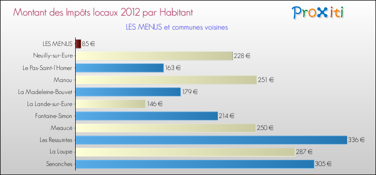 Montant des impôts locaux par Habitant pour LES MENUS et les communes proches Comparaison des impôts locaux par habitant pour LES MENUS et les communes voisines