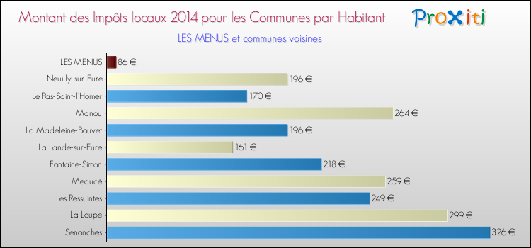 Montant des impôts locaux par Habitant pour LES MENUS et les communes proches en 2014 Comparaison des impôts locaux par habitant pour LES MENUS et les communes voisines en 2014
