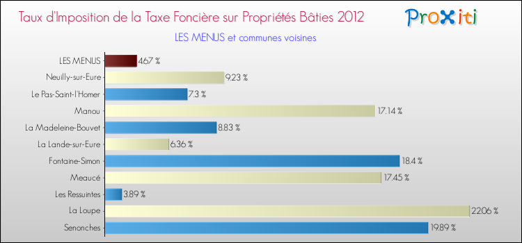 Taux d'imposition de la taxe foncière sur le bati 2012 pour LES MENUS et les communes proches Comparaison des taux d'imposition de la taxe foncière sur le bati 2012 pour LES MENUS et les communes voisines