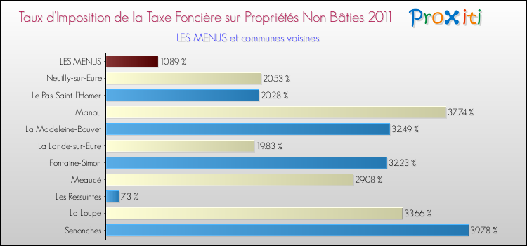 Taux d'imposition de la taxe foncière sur les immeubles et terrains non batis 2011 pour LES MENUS et les communes proches Comparaison des taux d'imposition de la taxe foncière sur les immeubles et terrains non batis 2011 pour LES MENUS et les communes voisines