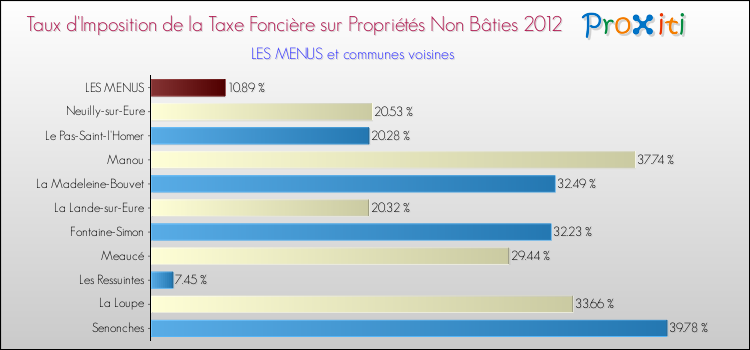 Taux d'imposition de la taxe foncière sur les immeubles et terrains non batis 2012 pour LES MENUS et les communes proches Comparaison des taux d'imposition de la taxe foncière sur les immeubles et terrains non batis 2012 pour LES MENUS et les communes voisines