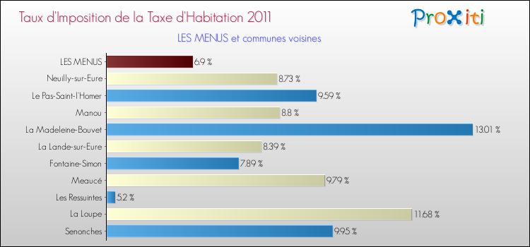 Taux d'imposition de la taxe d'habitation 2011 pour LES MENUS et les communes proches Comparaison des taux d'imposition de la taxe d'habitation 2011 pour LES MENUS et les communes voisines