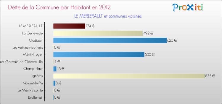 Dette par habitant de la commune en 2012 pour LE MERLERAULT et les communes proches Comparaison de la dette par habitant de la commune en 2012 pour LE MERLERAULT et les communes voisines