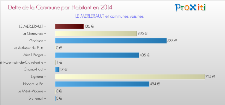 Dette par habitant de la commune en 2014 pour LE MERLERAULT et les communes proches Comparaison de la dette par habitant de la commune en 2014 pour LE MERLERAULT et les communes voisines