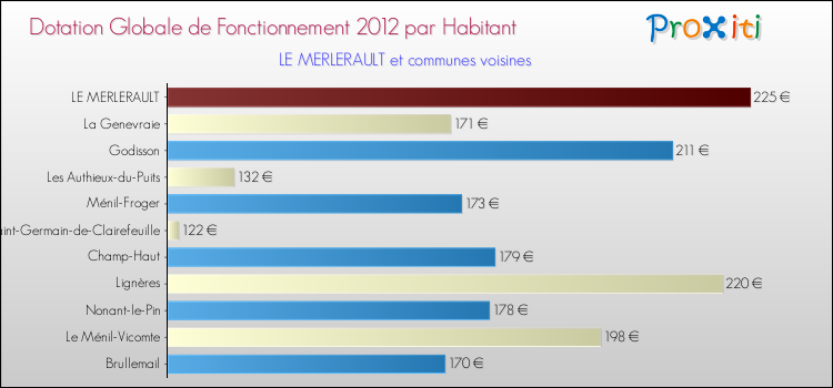 Montant des dotations globales de fonctionnement DGF par Habitant pour LE MERLERAULT et les communes proches Comparaison des des dotations globales de fonctionnement DGF par habitant pour LE MERLERAULT et les communes voisines