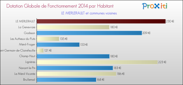 Montant des dotations globales de fonctionnement DGF par Habitant pour LE MERLERAULT et les communes proches en 2014. Comparaison des des dotations globales de fonctionnement DGF par habitant pour LE MERLERAULT et les communes voisines en 2014.