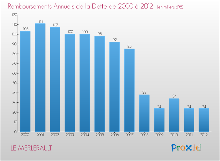 Evolution de l'annuité de la dette pour la commune de LE MERLERAULT de 2000 à 2012 Annuités de la dette pour LE MERLERAULT de 2000 à 2012