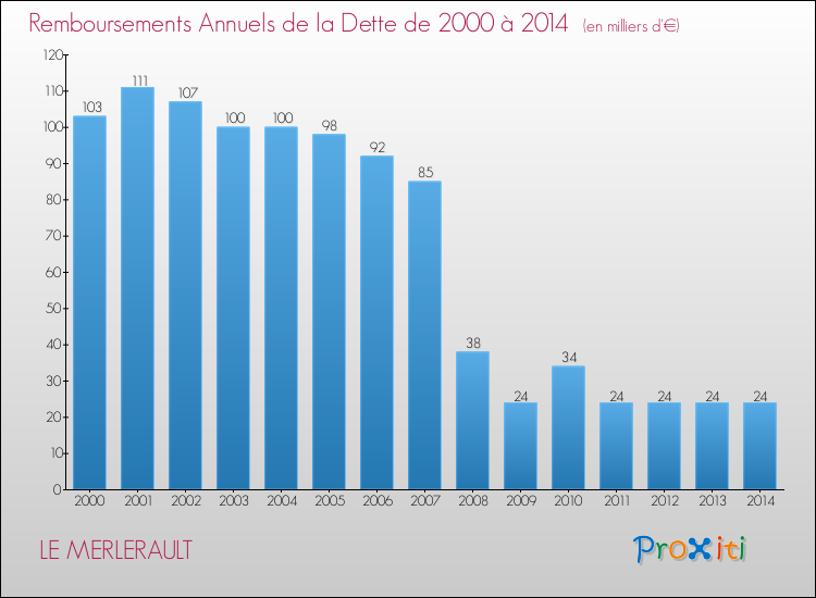 Evolution de l'annuité de la dette pour la commune de LE MERLERAULT de 2000 à 2014 Annuités de la dette pour LE MERLERAULT de 2000 à 2014