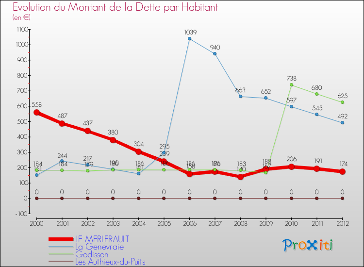 Evolution de la dette par habitant pour la commune de LE MERLERAULT et les communes proches de 2000 à 2012 Comparaison de la dette par habitant pour LE MERLERAULT et les communes voisines de 2000 à 2012