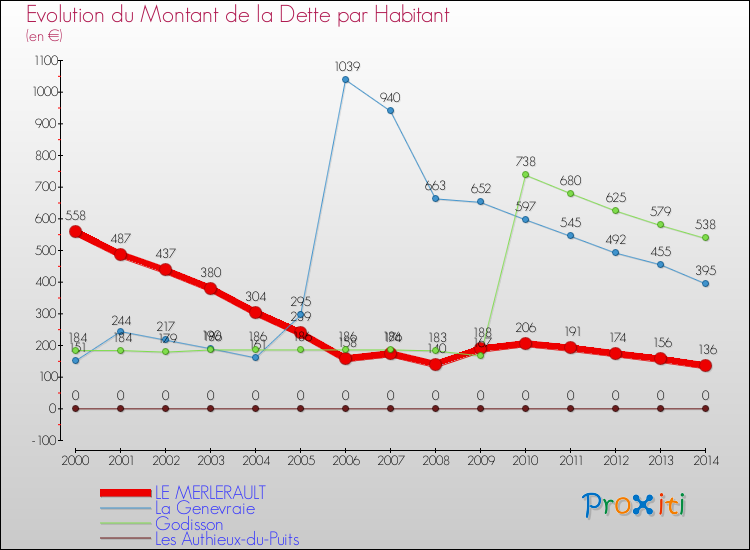 Evolution de la dette par habitant pour la commune de LE MERLERAULT et les communes proches de 2000 à 2014 Comparaison de la dette par habitant pour LE MERLERAULT et les communes voisines de 2000 à 2014