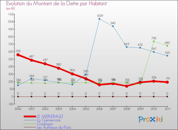 Evolution de la dette par habitant pour la commune de LE MERLERAULT et les communes proches Comparaison de la dette par habitant pour LE MERLERAULT et les communes voisines