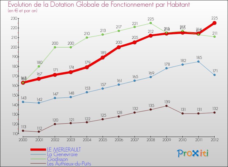 Evolution et montant de la dotation globale de fonctionnement par Habitant pour LE MERLERAULT et les communes proches Comparaison des dotations globales de fonctionnement par habitant pour LE MERLERAULT et les communes voisines