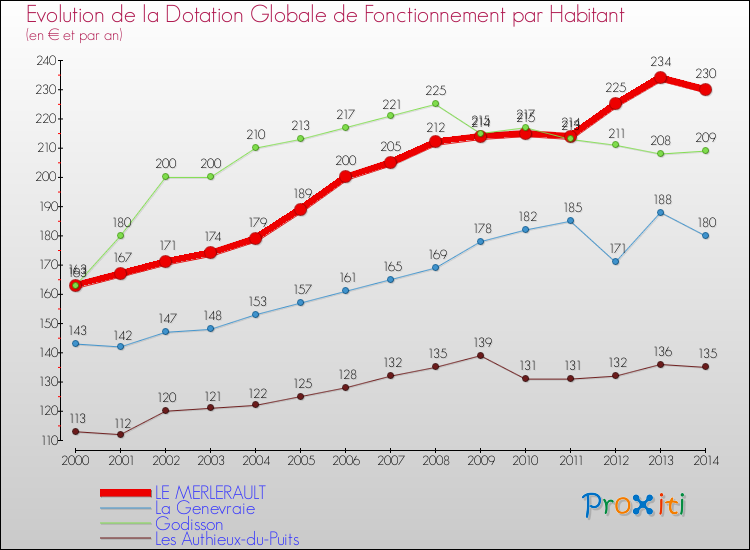 Evolution et montant de la dotation globale de fonctionnement par Habitant pour LE MERLERAULT et les communes proches de 2000 à 2014. Comparaison des dotations globales de fonctionnement par habitant pour LE MERLERAULT et les communes voisines de 2000 à 2014.